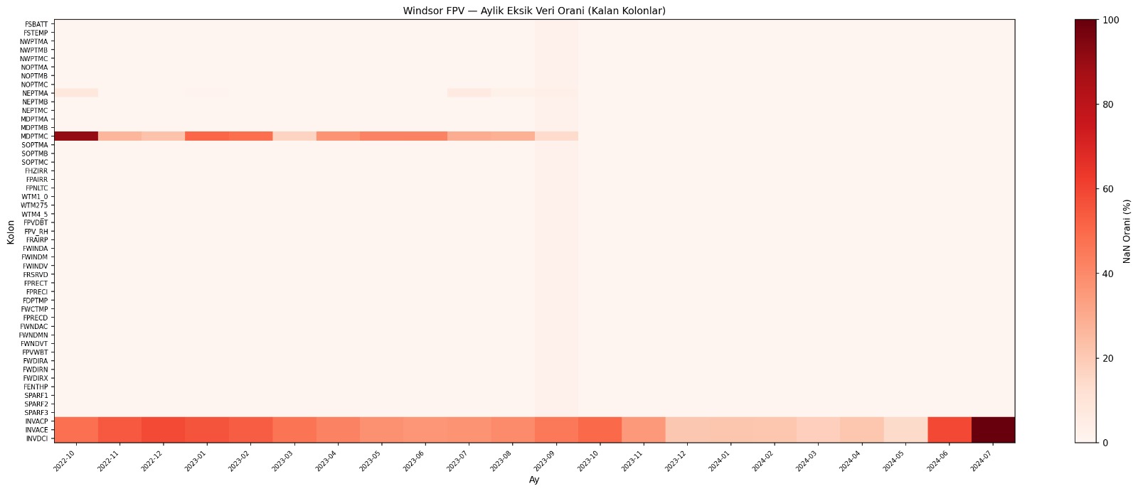 Missing data heatmap