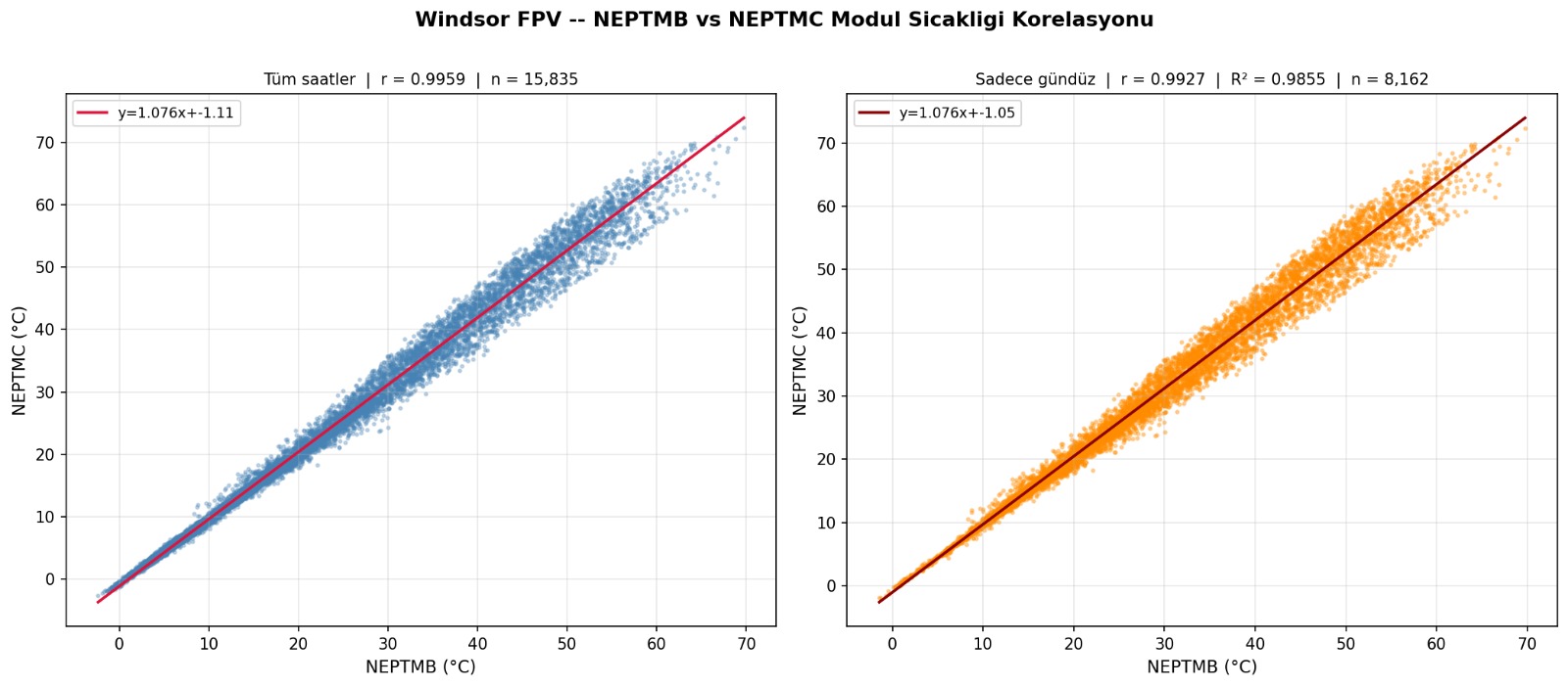 Sensor correlation