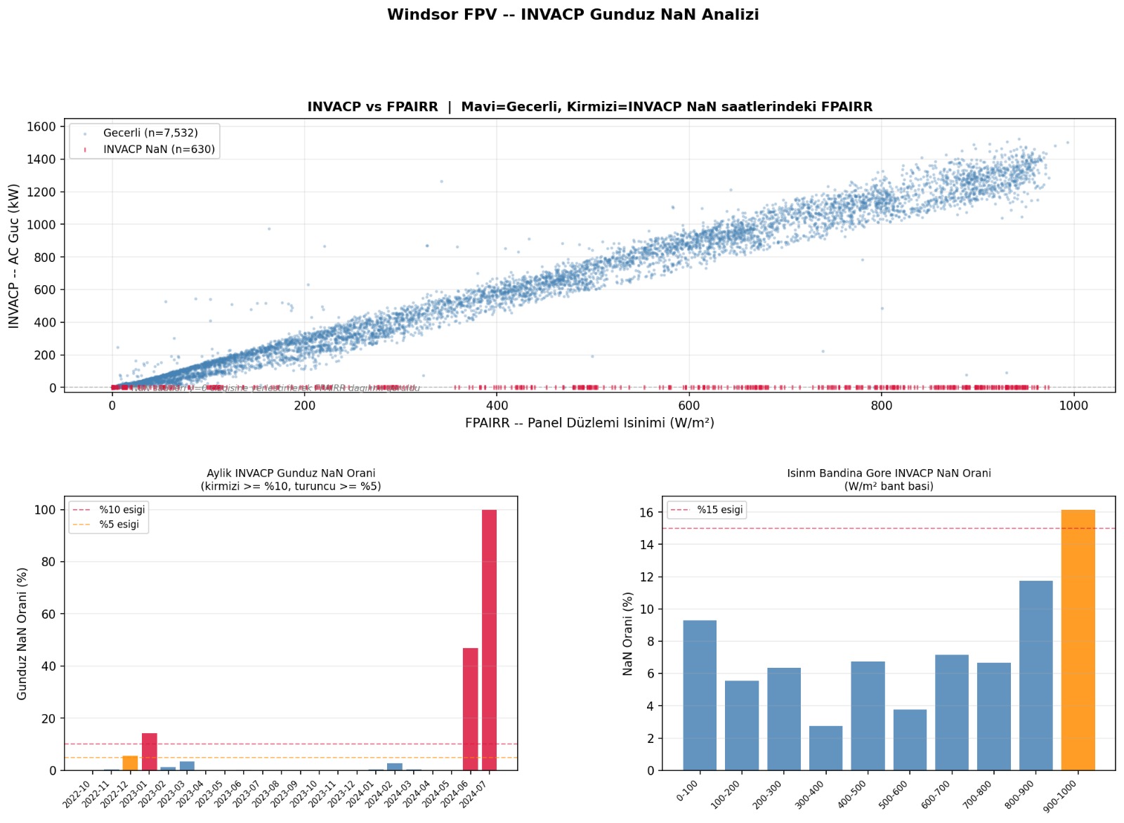 Inverter performance analysis